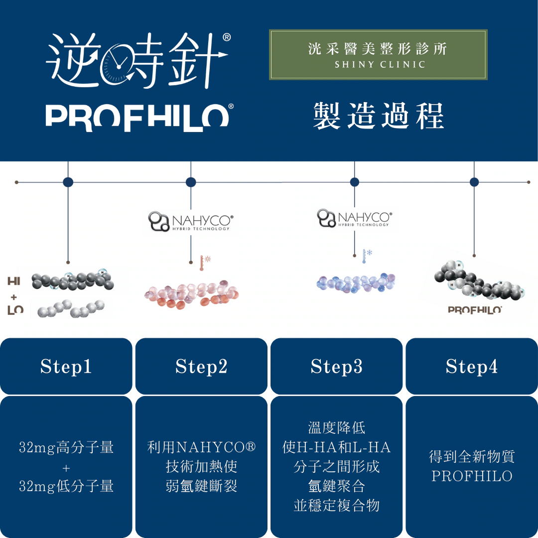 逆時針Profhilo療程補充圖 5